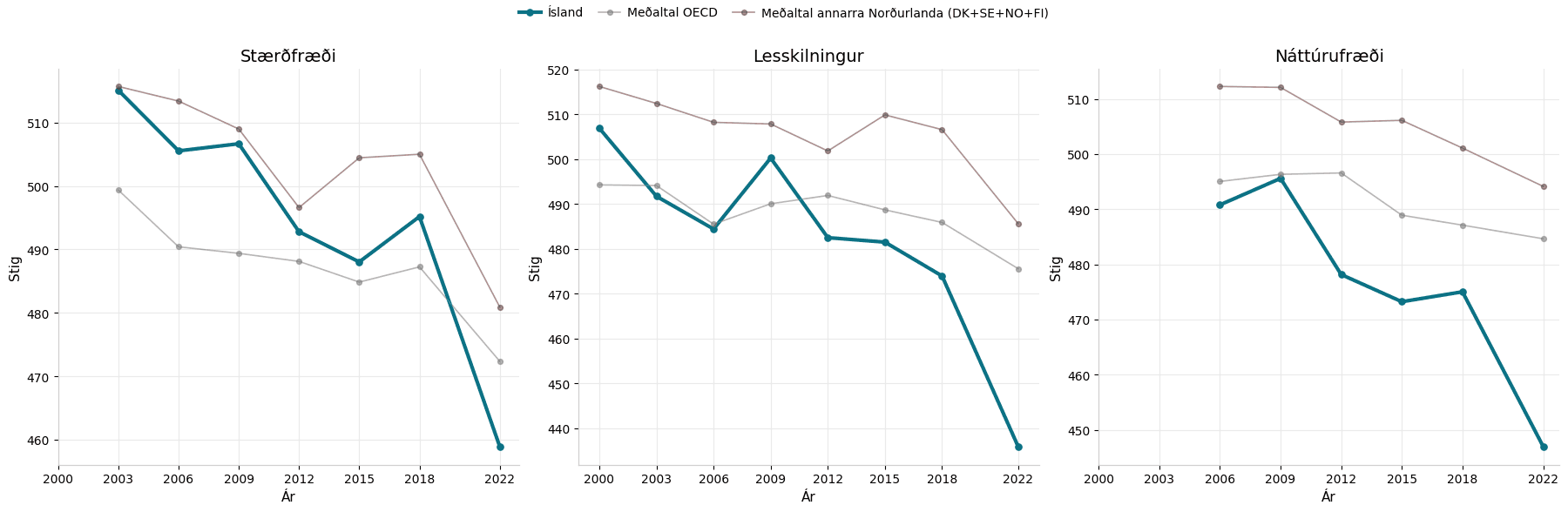 Línurit sem ber saman PISA-árangur Íslands, OECD-meðaltals og meðaltals annarra Norðurlanda.
