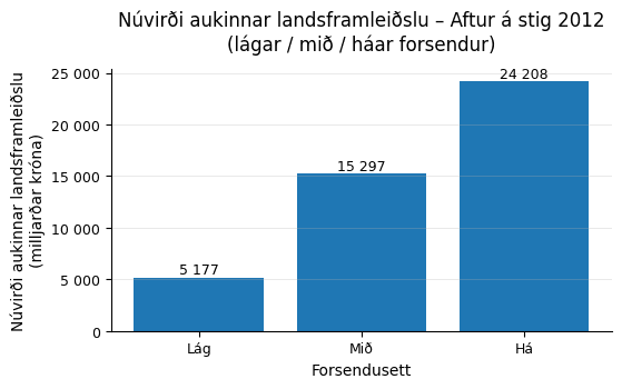 Stöplarit sem sýnir núvirði aukinnar landsframleiðslu fyrir sviðsmyndina Ísland snýr við lækkun frá 2012.