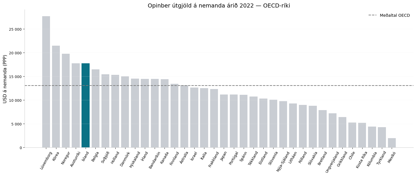 Mynd 8. Opinber útgjöld á nemanda árið 2022 í OECD-ríkjum.
