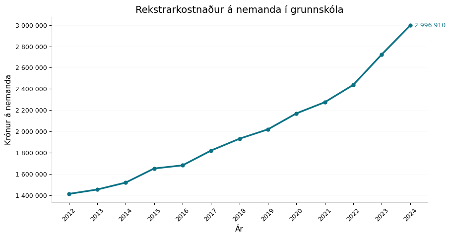 Mynd 9. Rekstrarkostnaður á nemanda í grunnskóla á Íslandi, 2012–2024.