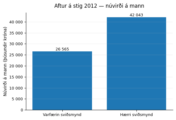 Mynd 11. Núvirði aukinnar landsframleiðslu á mann – markmið Aftur á stig 2012.