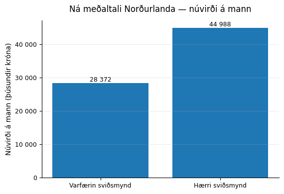Mynd 12. Núvirði aukinnar landsframleiðslu á mann – markmið Ná meðaltali annarra Norðurlanda.