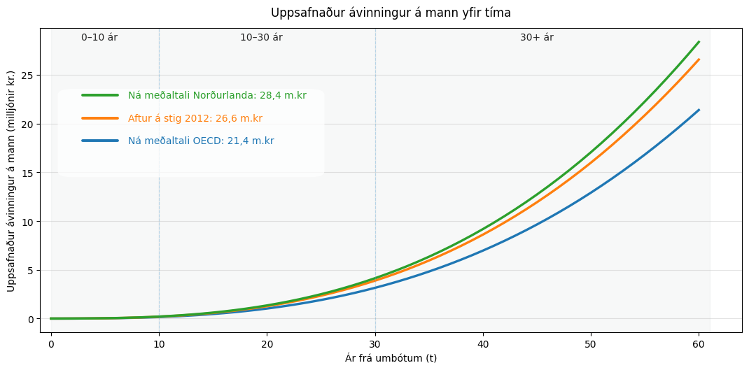 Mynd 13. Uppsafnaður ávinningur af markmiðunum yfir tíma, núvirt til 2025, varfærin sviðsmynd.