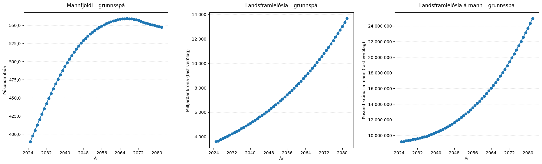 Mynd 14. Spár um mannfjölda og landsframleiðslu.