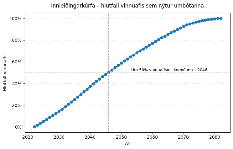 Mynd 15. Innleiðingarkúrfa – hlutfall vinnuafls sem nýtur umbótanna.