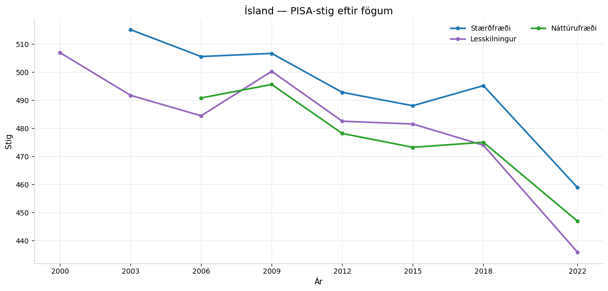 Mynd 3. Ísland – PISA-stig eftir fögum.