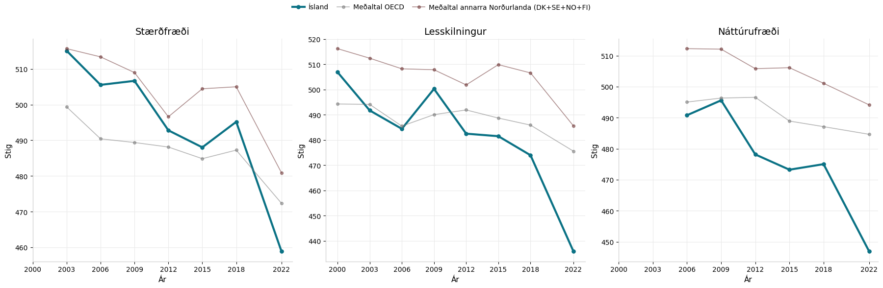 Mynd 4. PISA – Ísland, OECD-meðaltal og meðaltal annarra Norðurlanda.