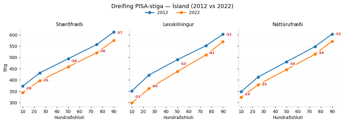 Mynd 5. Breyting í dreifingu PISA-stiga á Íslandi frá 2012 til 2022.