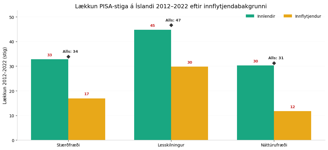 Mynd 6, neðri hluti: lækkun PISA-stiga 2012–2022 eftir innflytjendabakgrunni.